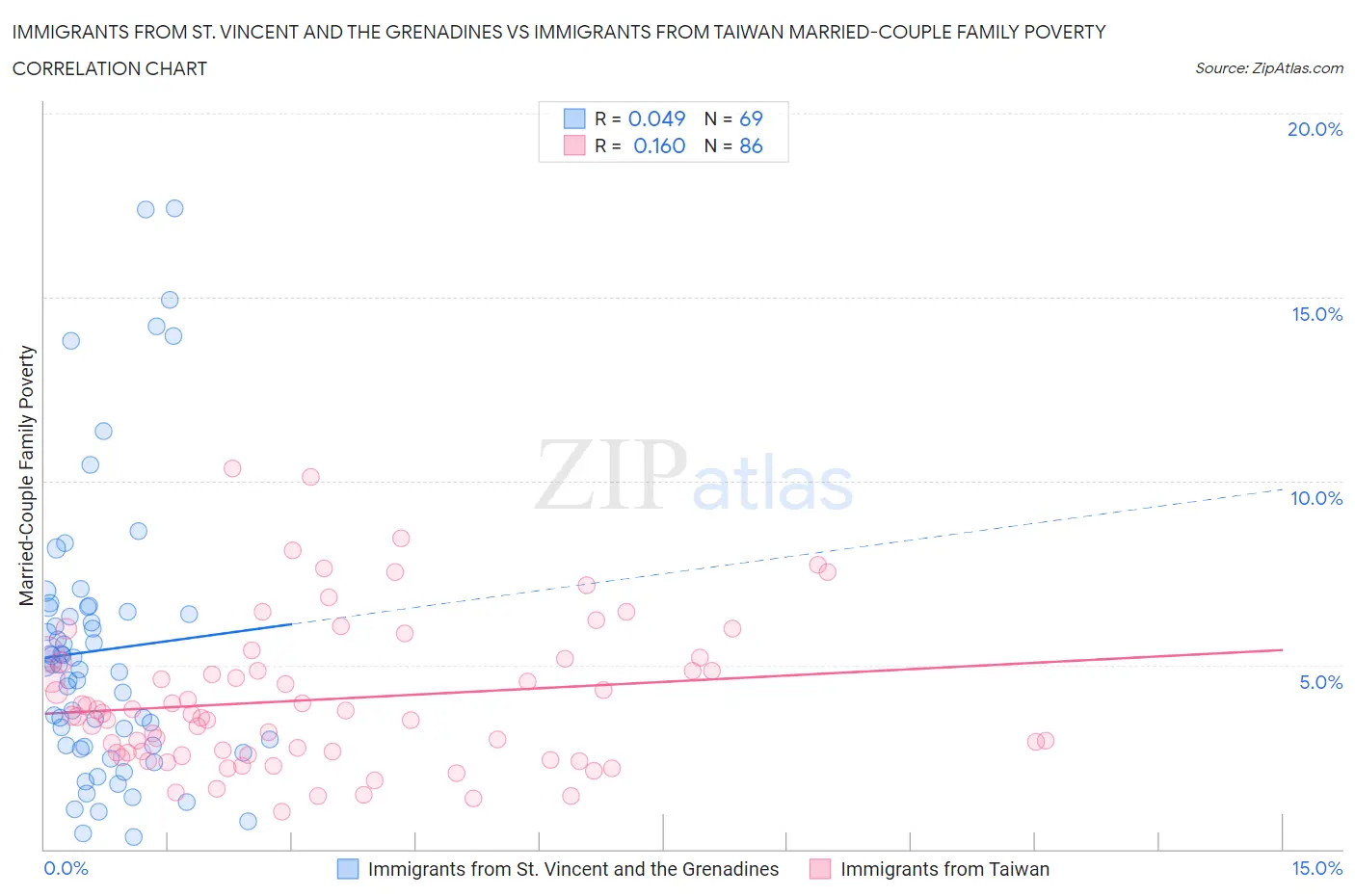 Immigrants from St. Vincent and the Grenadines vs Immigrants from Taiwan Married-Couple Family Poverty