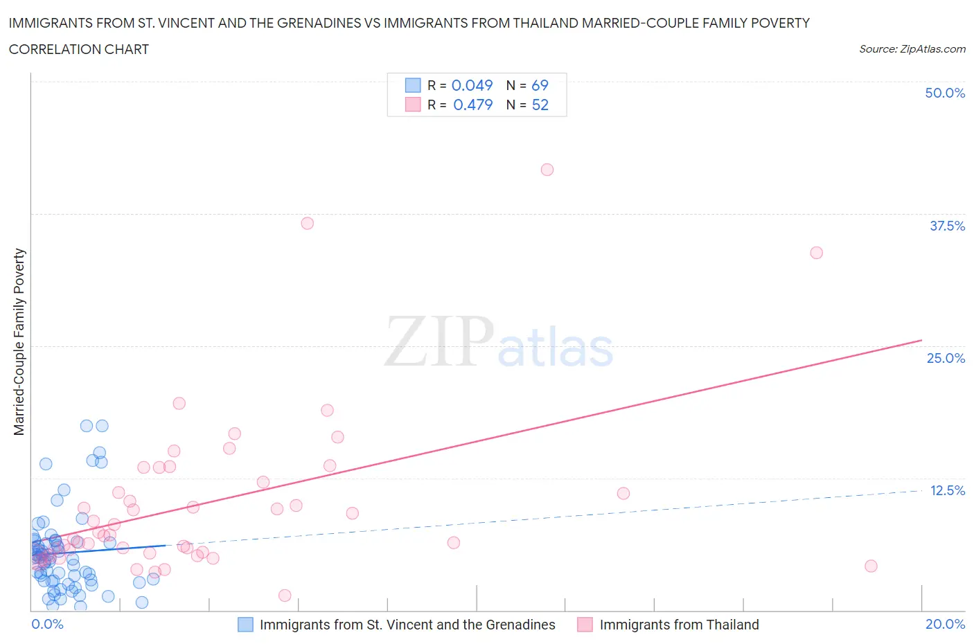 Immigrants from St. Vincent and the Grenadines vs Immigrants from Thailand Married-Couple Family Poverty