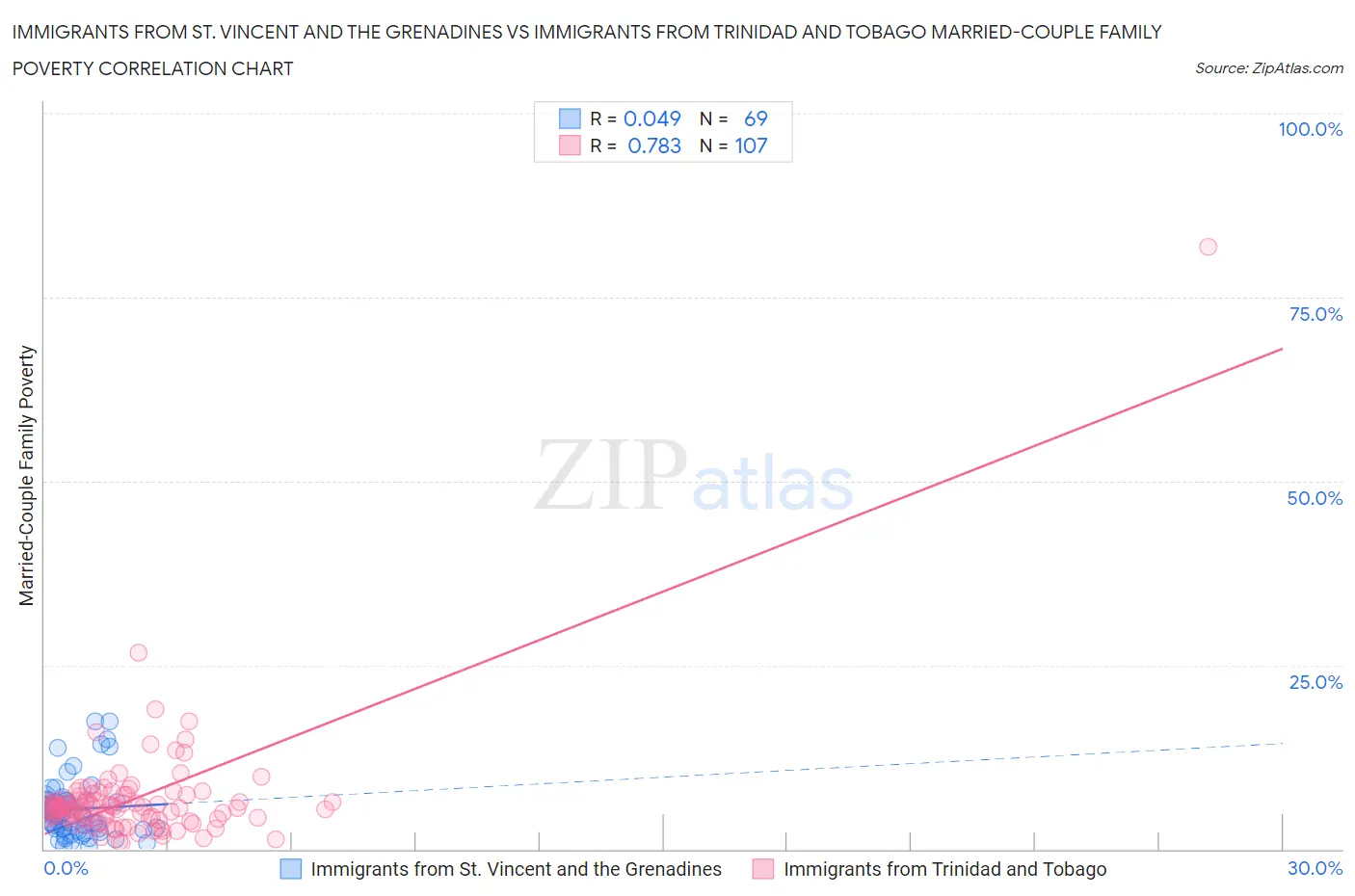 Immigrants from St. Vincent and the Grenadines vs Immigrants from Trinidad and Tobago Married-Couple Family Poverty
