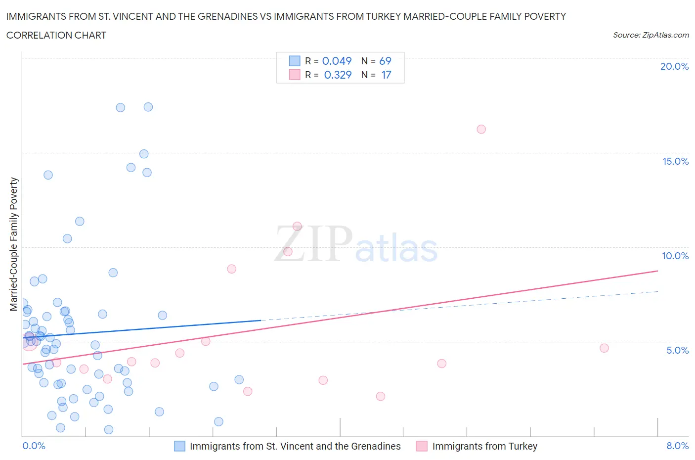 Immigrants from St. Vincent and the Grenadines vs Immigrants from Turkey Married-Couple Family Poverty