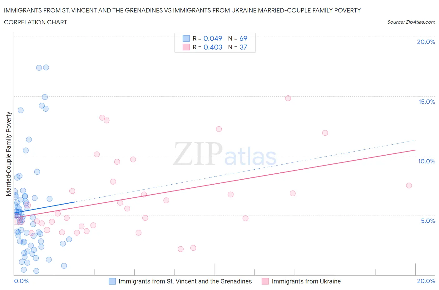Immigrants from St. Vincent and the Grenadines vs Immigrants from Ukraine Married-Couple Family Poverty
