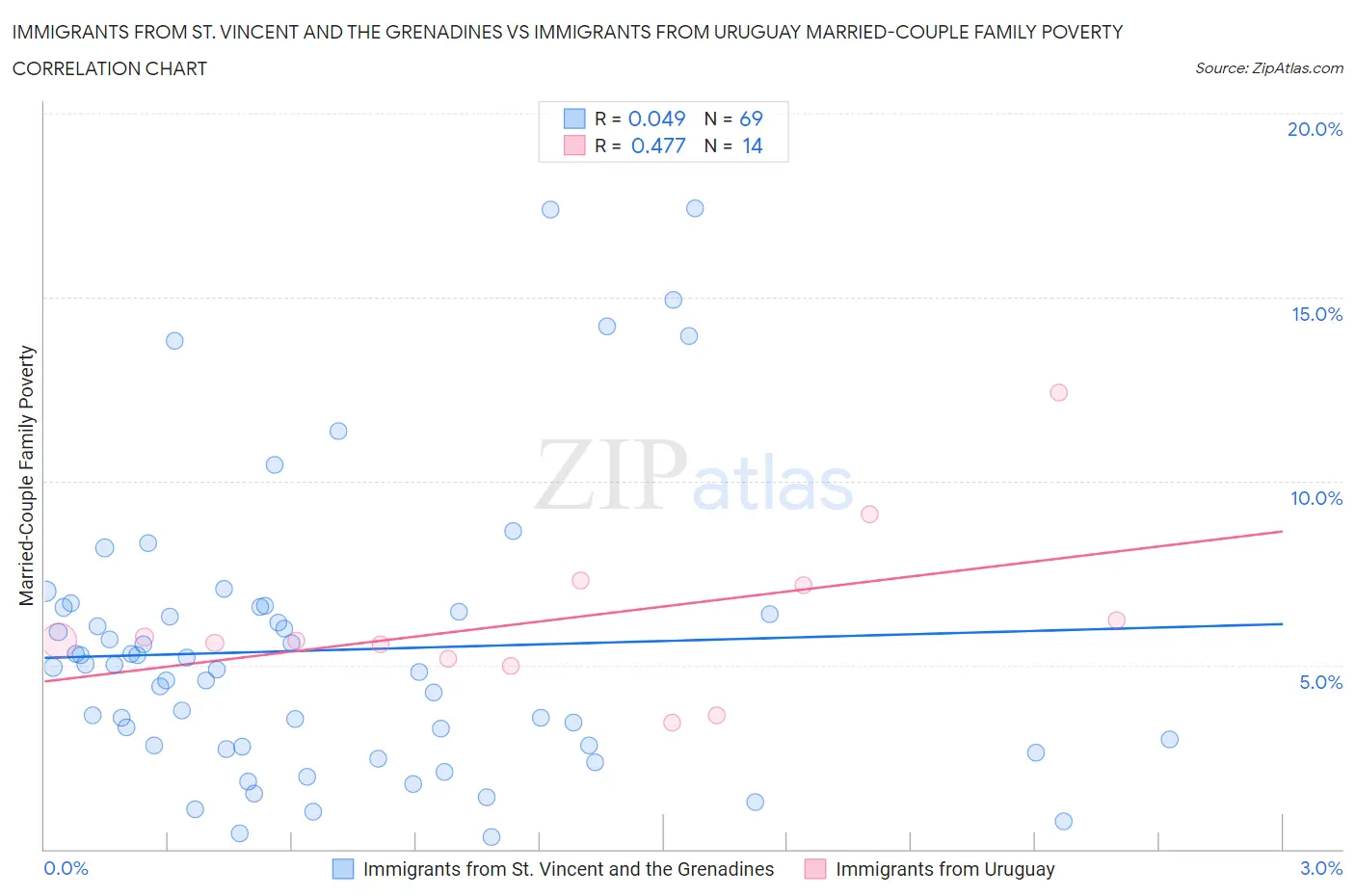 Immigrants from St. Vincent and the Grenadines vs Immigrants from Uruguay Married-Couple Family Poverty