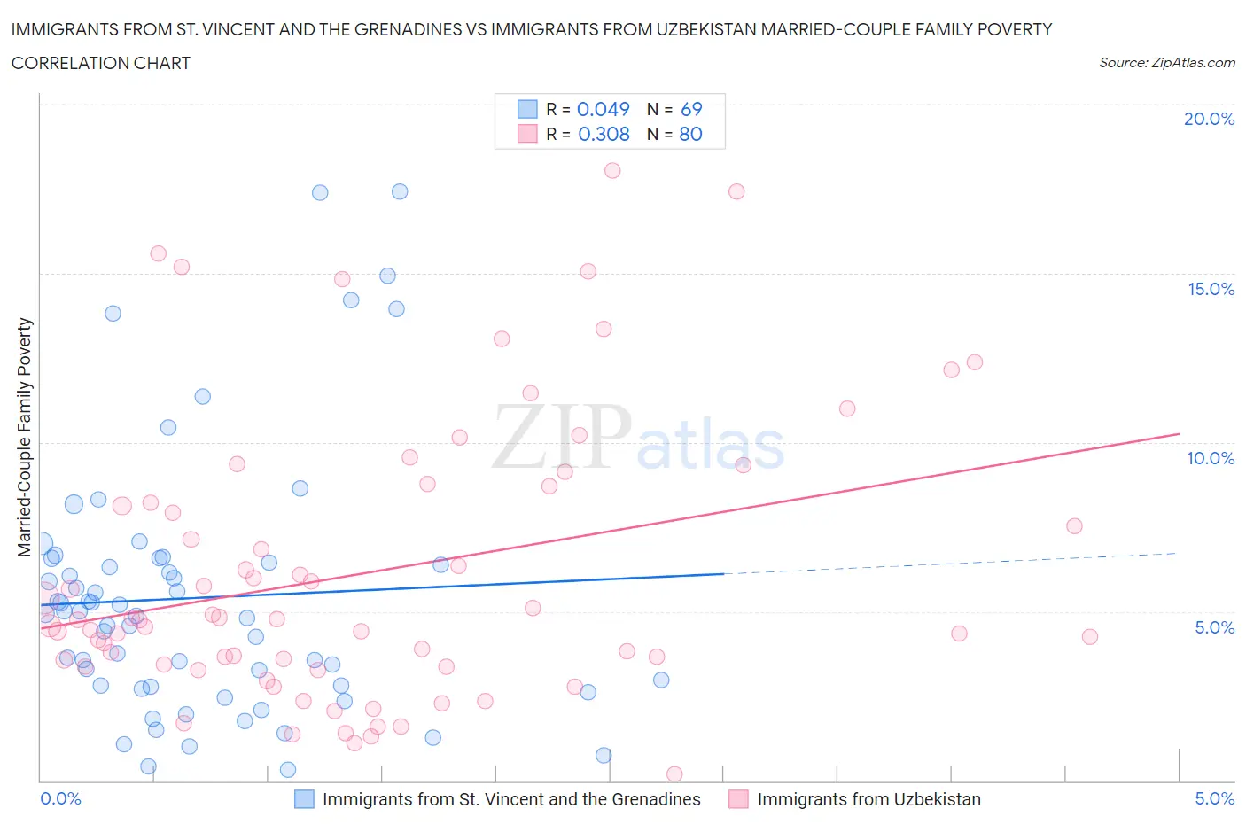 Immigrants from St. Vincent and the Grenadines vs Immigrants from Uzbekistan Married-Couple Family Poverty