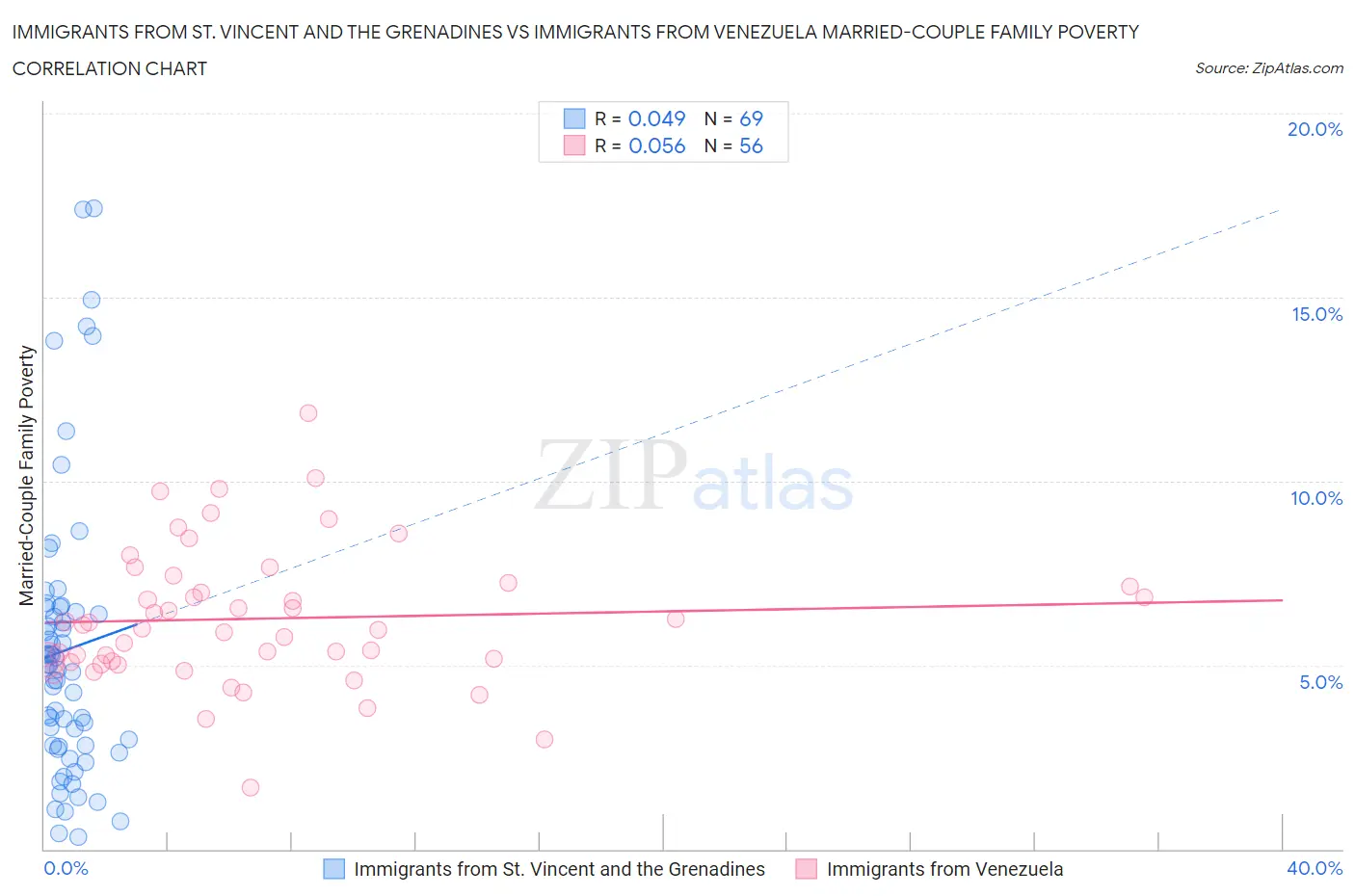 Immigrants from St. Vincent and the Grenadines vs Immigrants from Venezuela Married-Couple Family Poverty
