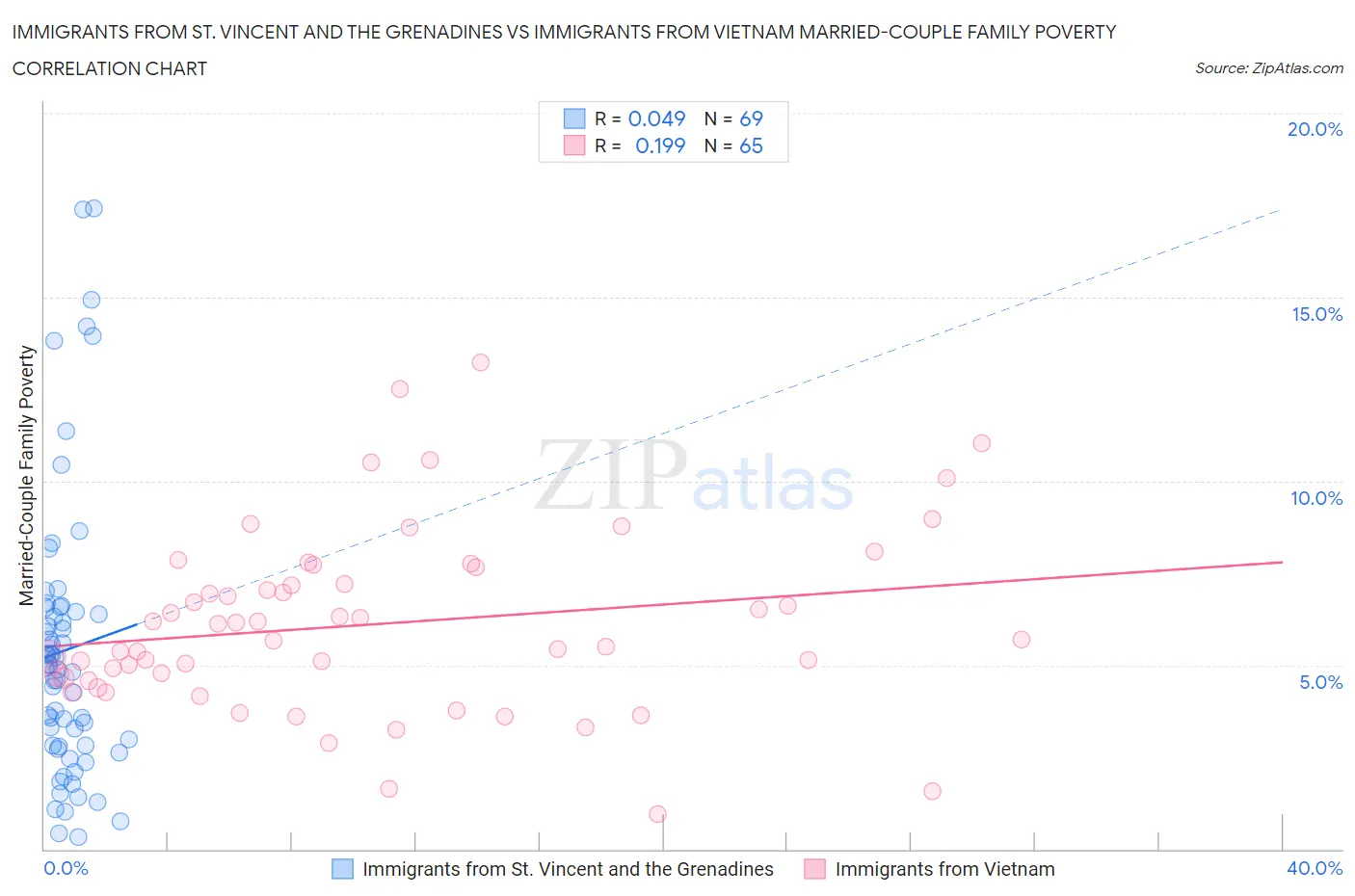 Immigrants from St. Vincent and the Grenadines vs Immigrants from Vietnam Married-Couple Family Poverty