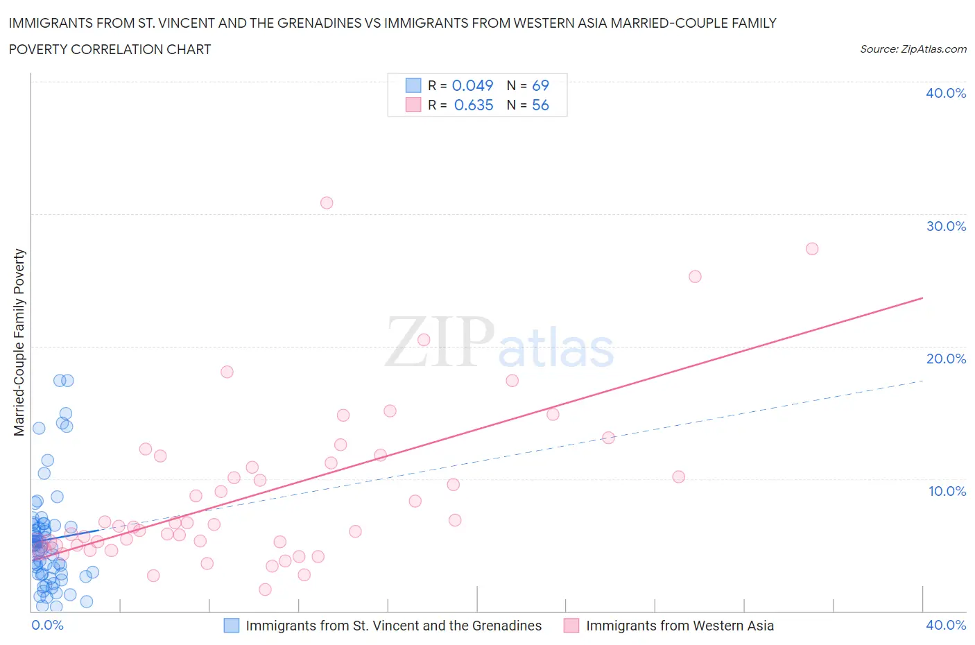 Immigrants from St. Vincent and the Grenadines vs Immigrants from Western Asia Married-Couple Family Poverty