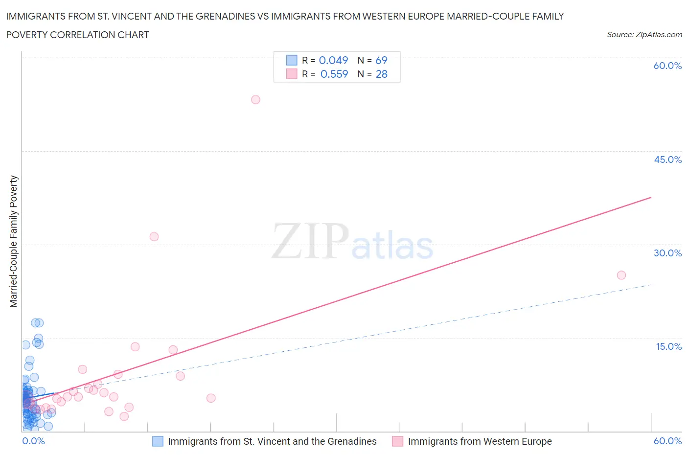 Immigrants from St. Vincent and the Grenadines vs Immigrants from Western Europe Married-Couple Family Poverty