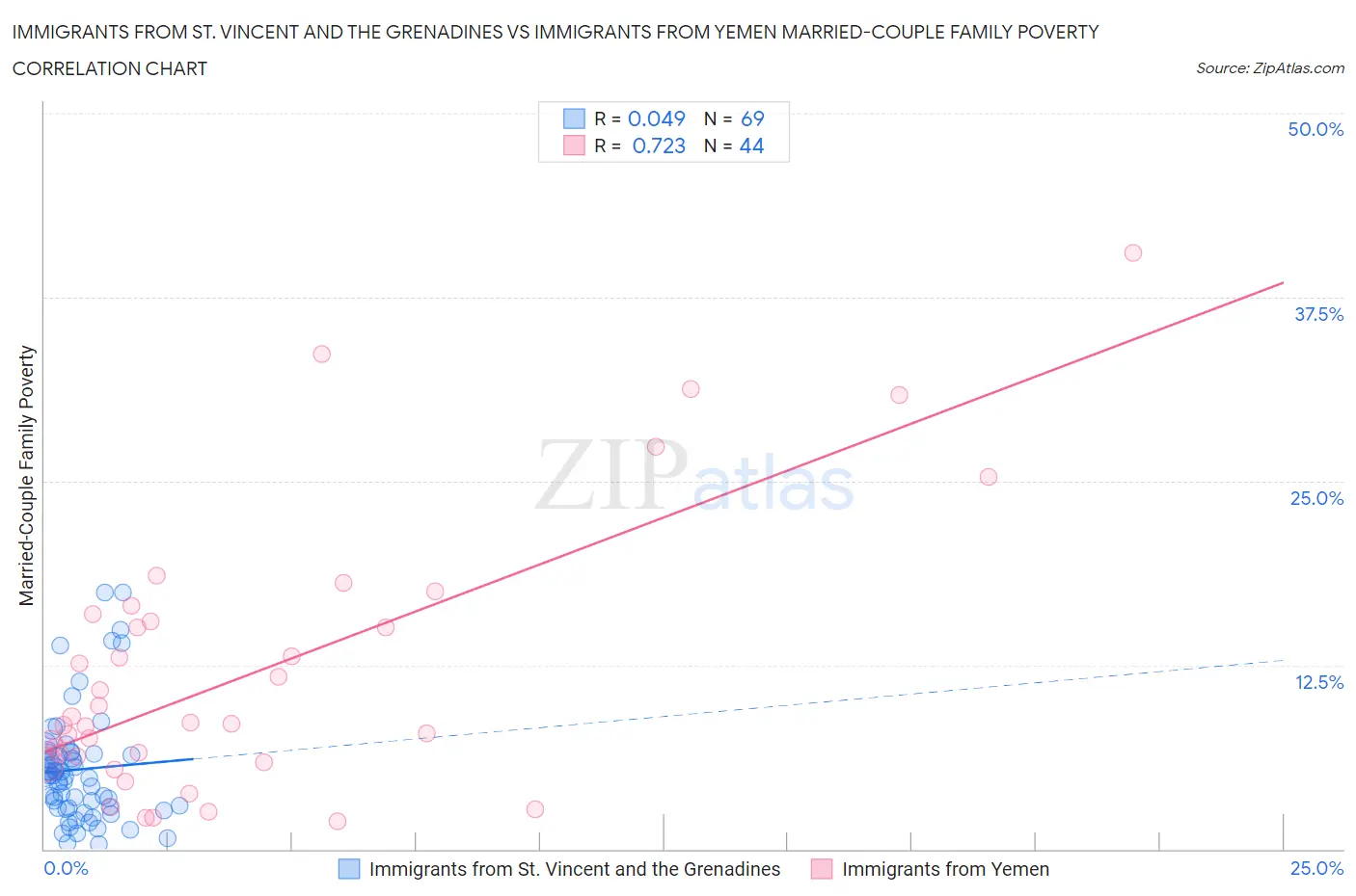 Immigrants from St. Vincent and the Grenadines vs Immigrants from Yemen Married-Couple Family Poverty