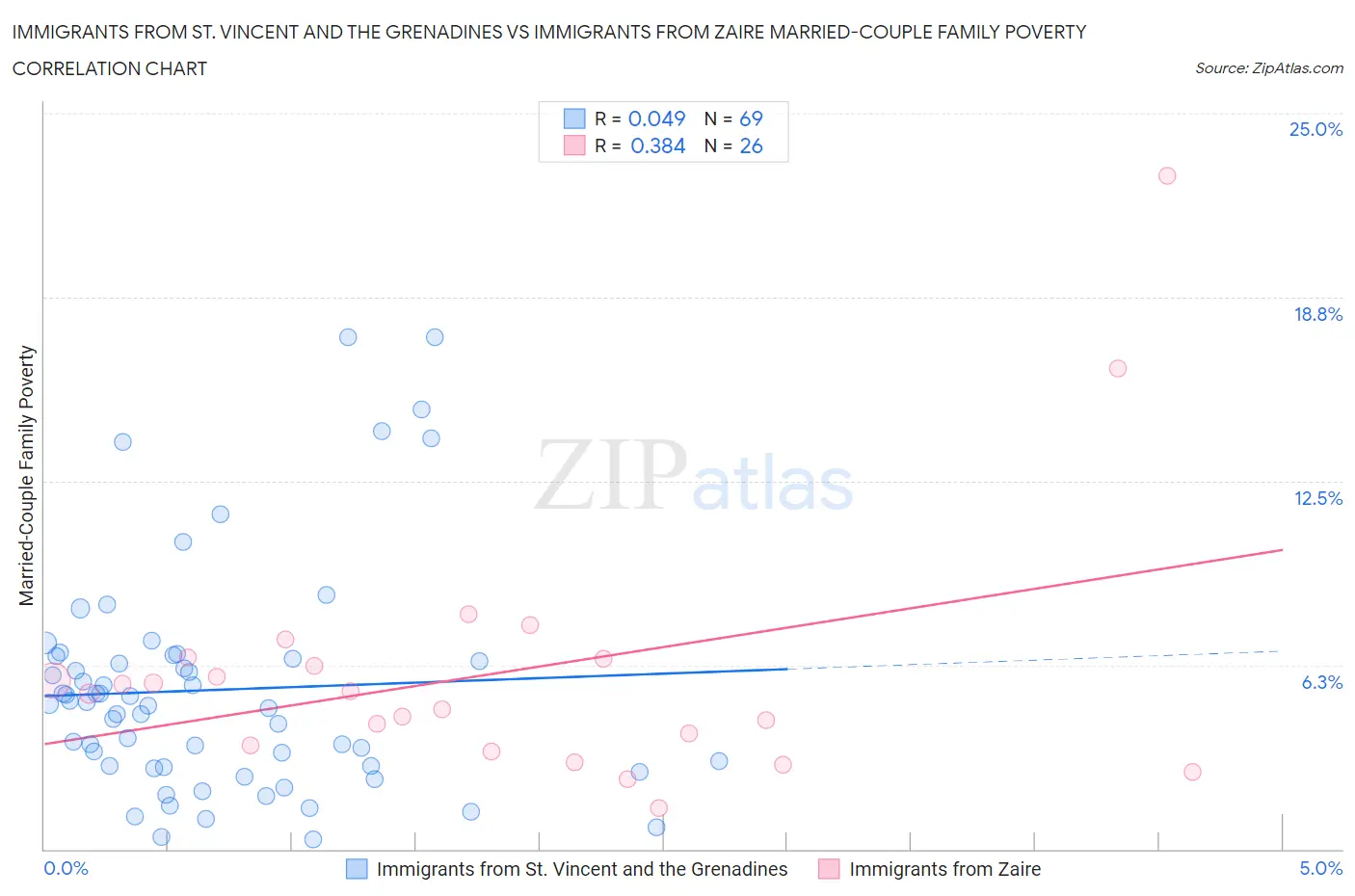 Immigrants from St. Vincent and the Grenadines vs Immigrants from Zaire Married-Couple Family Poverty