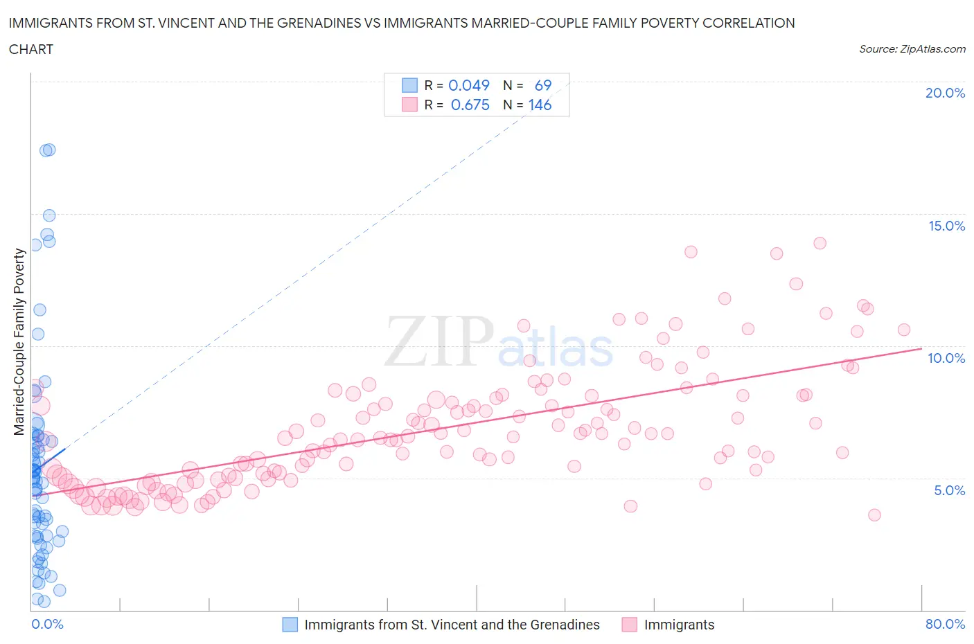 Immigrants from St. Vincent and the Grenadines vs Immigrants Married-Couple Family Poverty