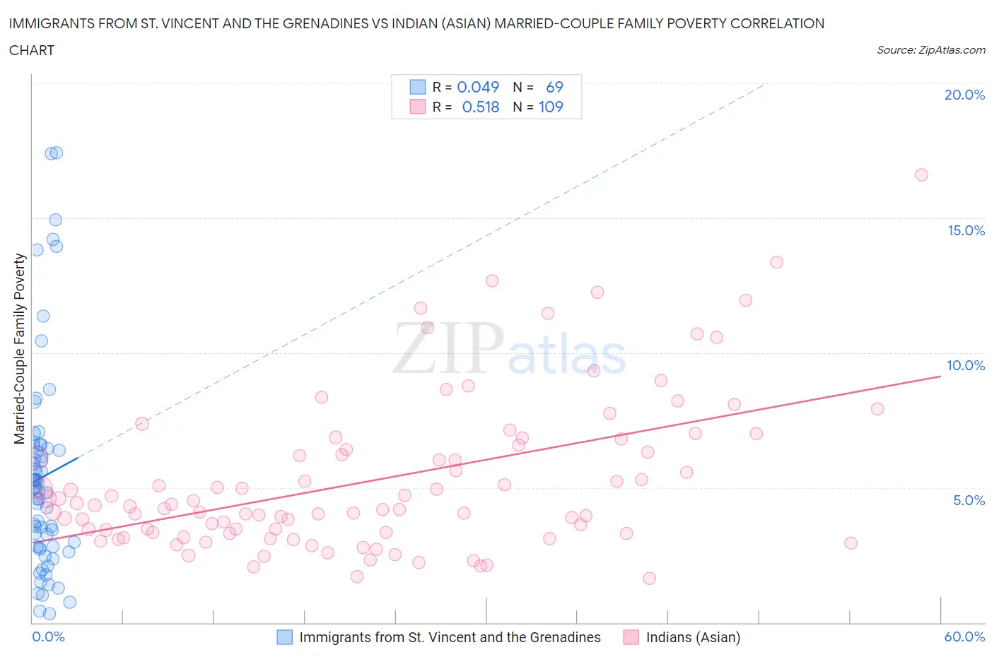 Immigrants from St. Vincent and the Grenadines vs Indian (Asian) Married-Couple Family Poverty