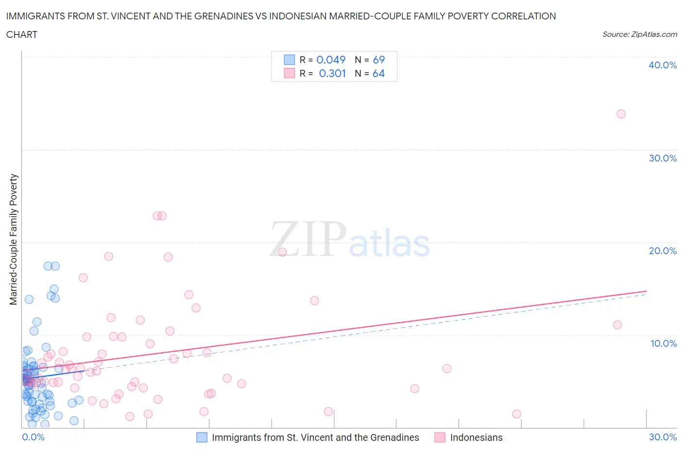 Immigrants from St. Vincent and the Grenadines vs Indonesian Married-Couple Family Poverty