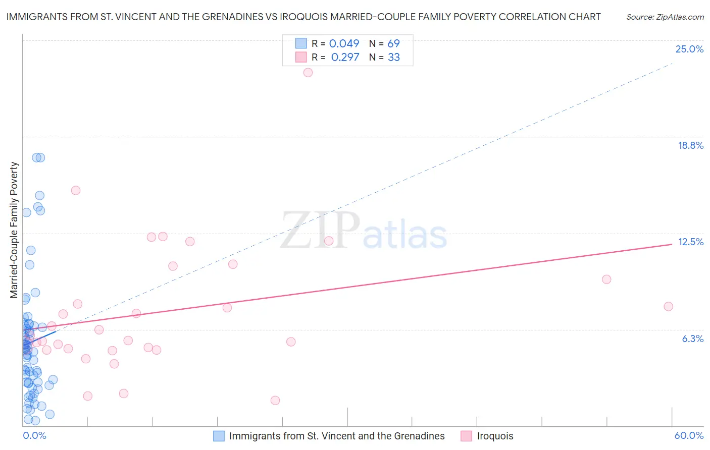 Immigrants from St. Vincent and the Grenadines vs Iroquois Married-Couple Family Poverty