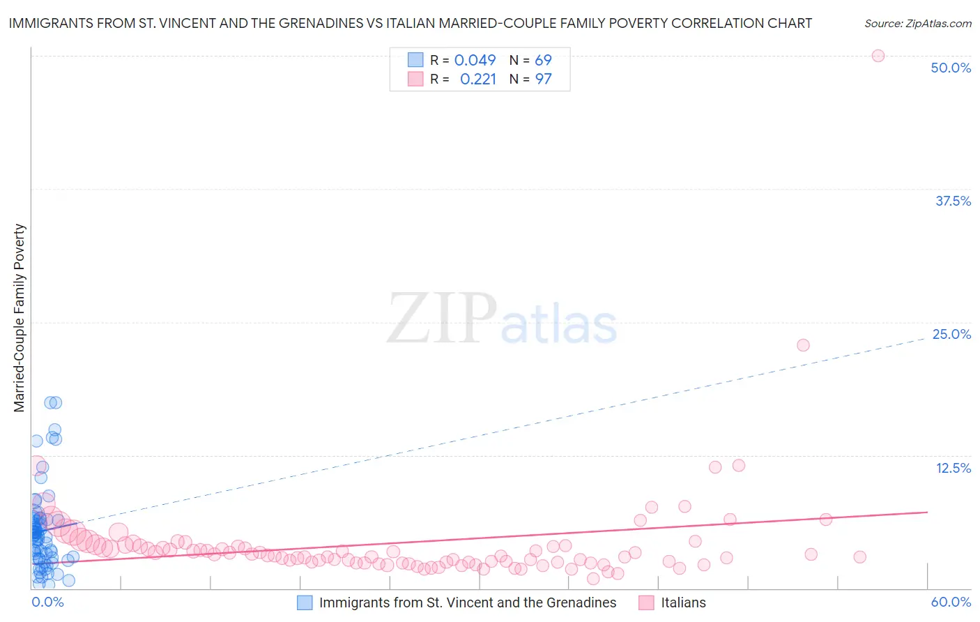 Immigrants from St. Vincent and the Grenadines vs Italian Married-Couple Family Poverty