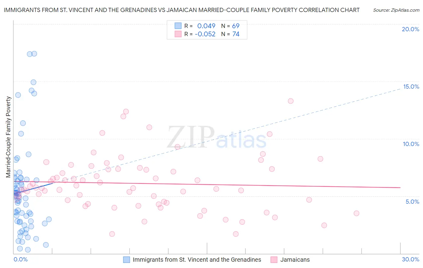 Immigrants from St. Vincent and the Grenadines vs Jamaican Married-Couple Family Poverty