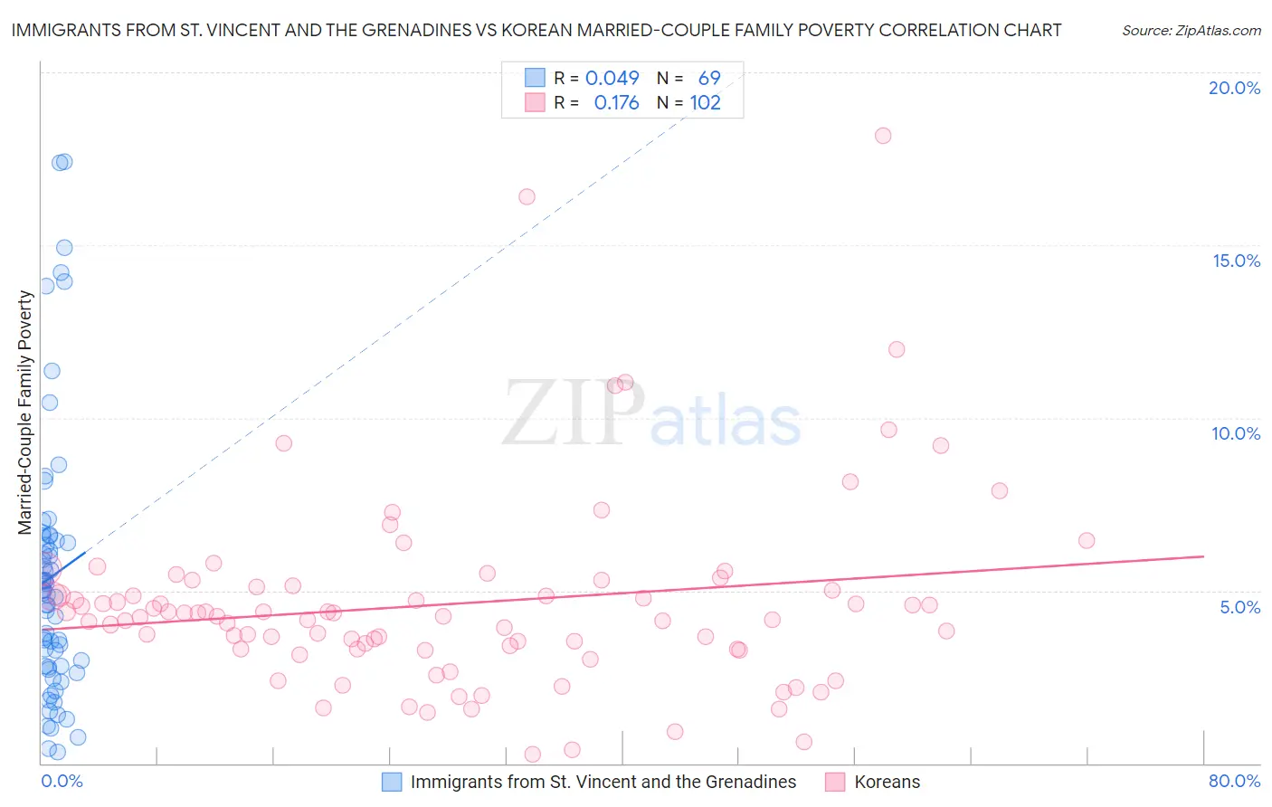 Immigrants from St. Vincent and the Grenadines vs Korean Married-Couple Family Poverty