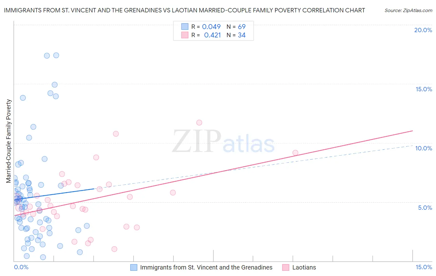 Immigrants from St. Vincent and the Grenadines vs Laotian Married-Couple Family Poverty