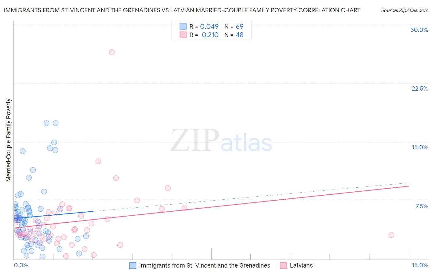 Immigrants from St. Vincent and the Grenadines vs Latvian Married-Couple Family Poverty