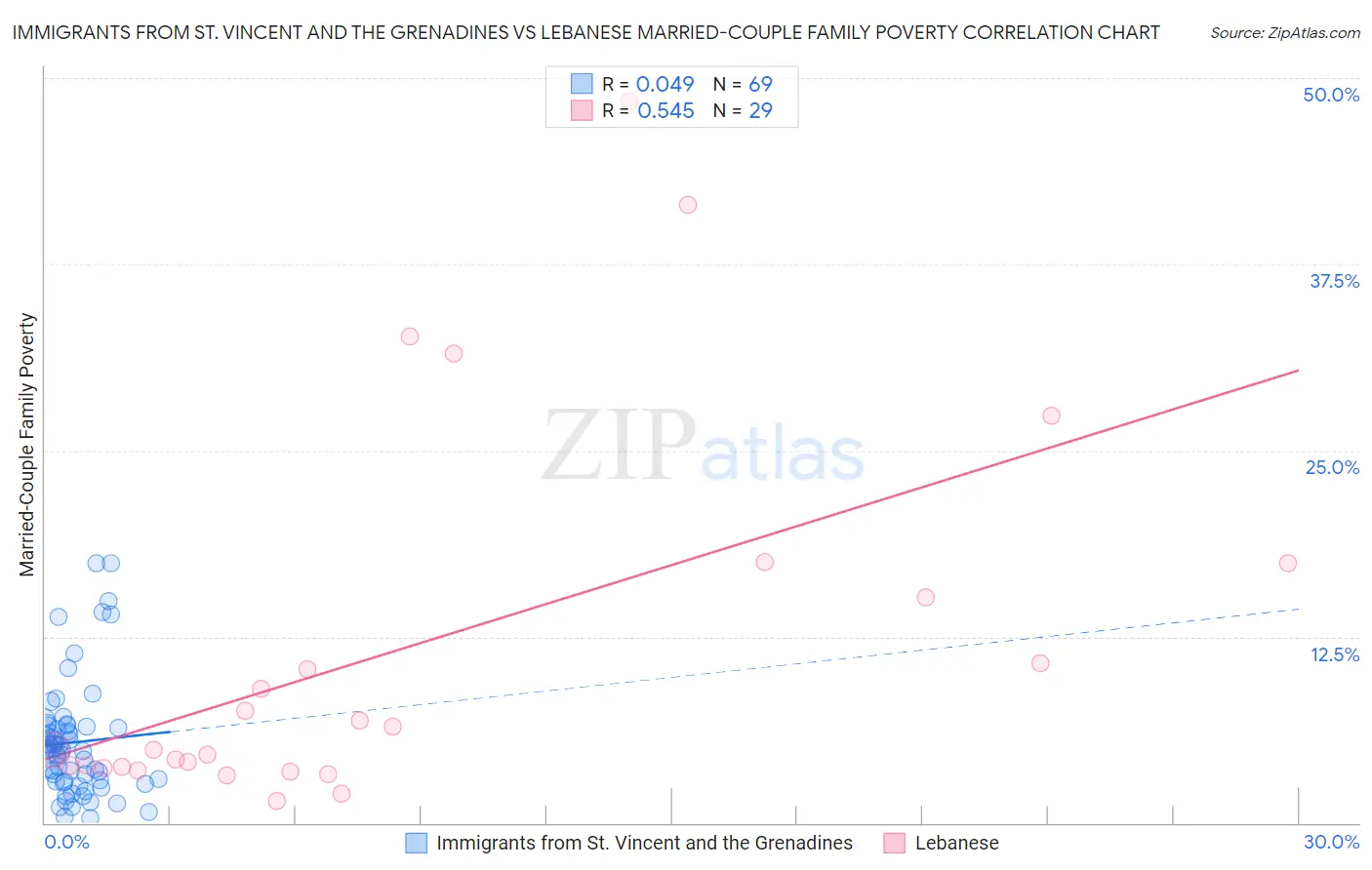 Immigrants from St. Vincent and the Grenadines vs Lebanese Married-Couple Family Poverty