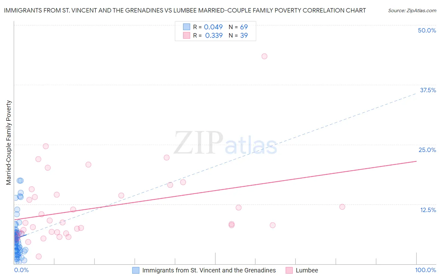 Immigrants from St. Vincent and the Grenadines vs Lumbee Married-Couple Family Poverty