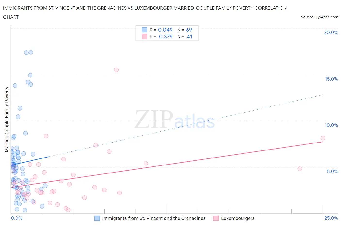 Immigrants from St. Vincent and the Grenadines vs Luxembourger Married-Couple Family Poverty