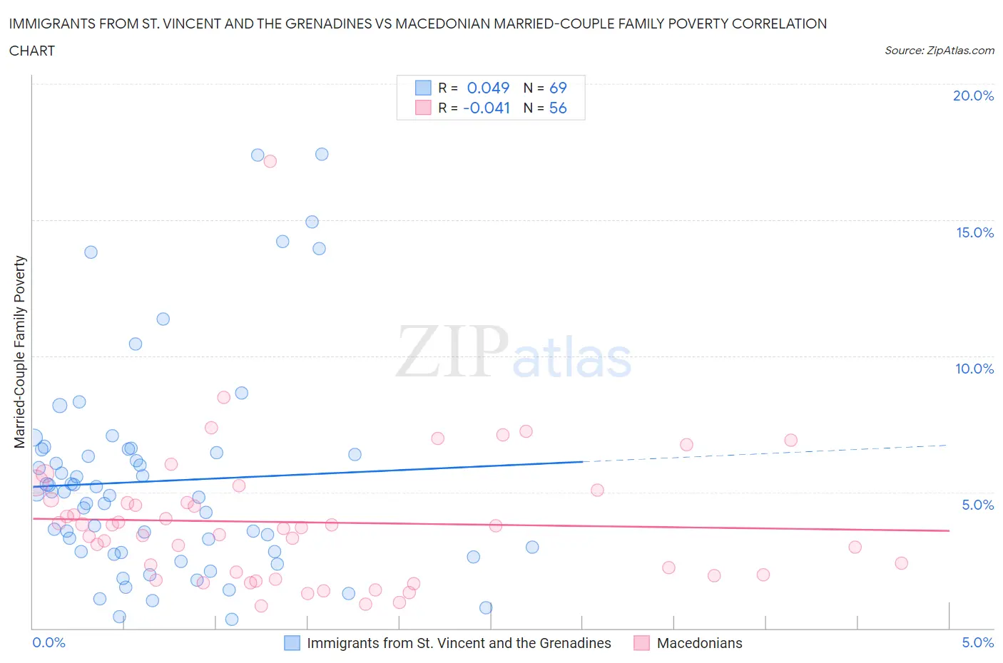 Immigrants from St. Vincent and the Grenadines vs Macedonian Married-Couple Family Poverty