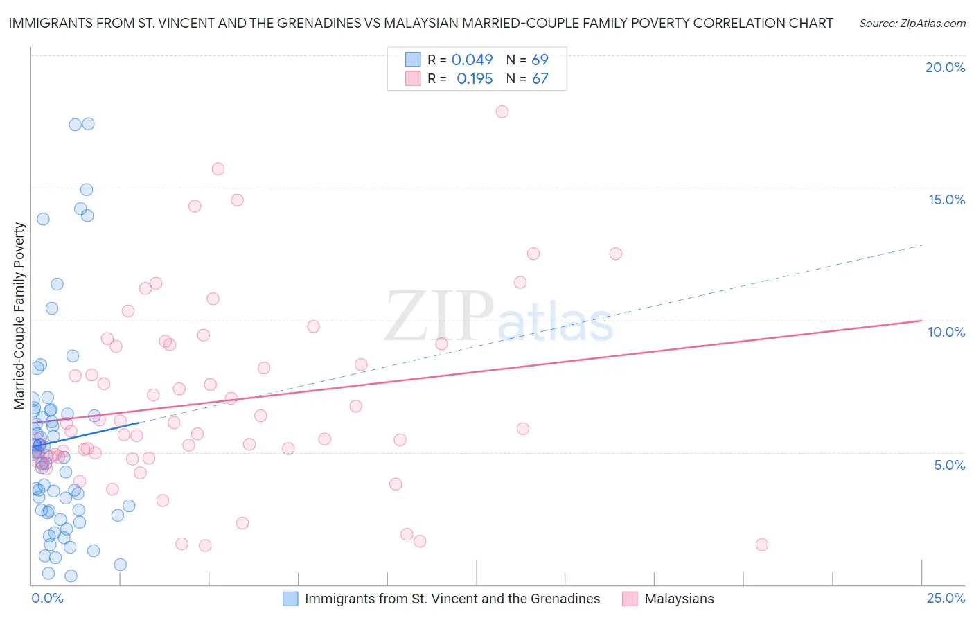 Immigrants from St. Vincent and the Grenadines vs Malaysian Married-Couple Family Poverty