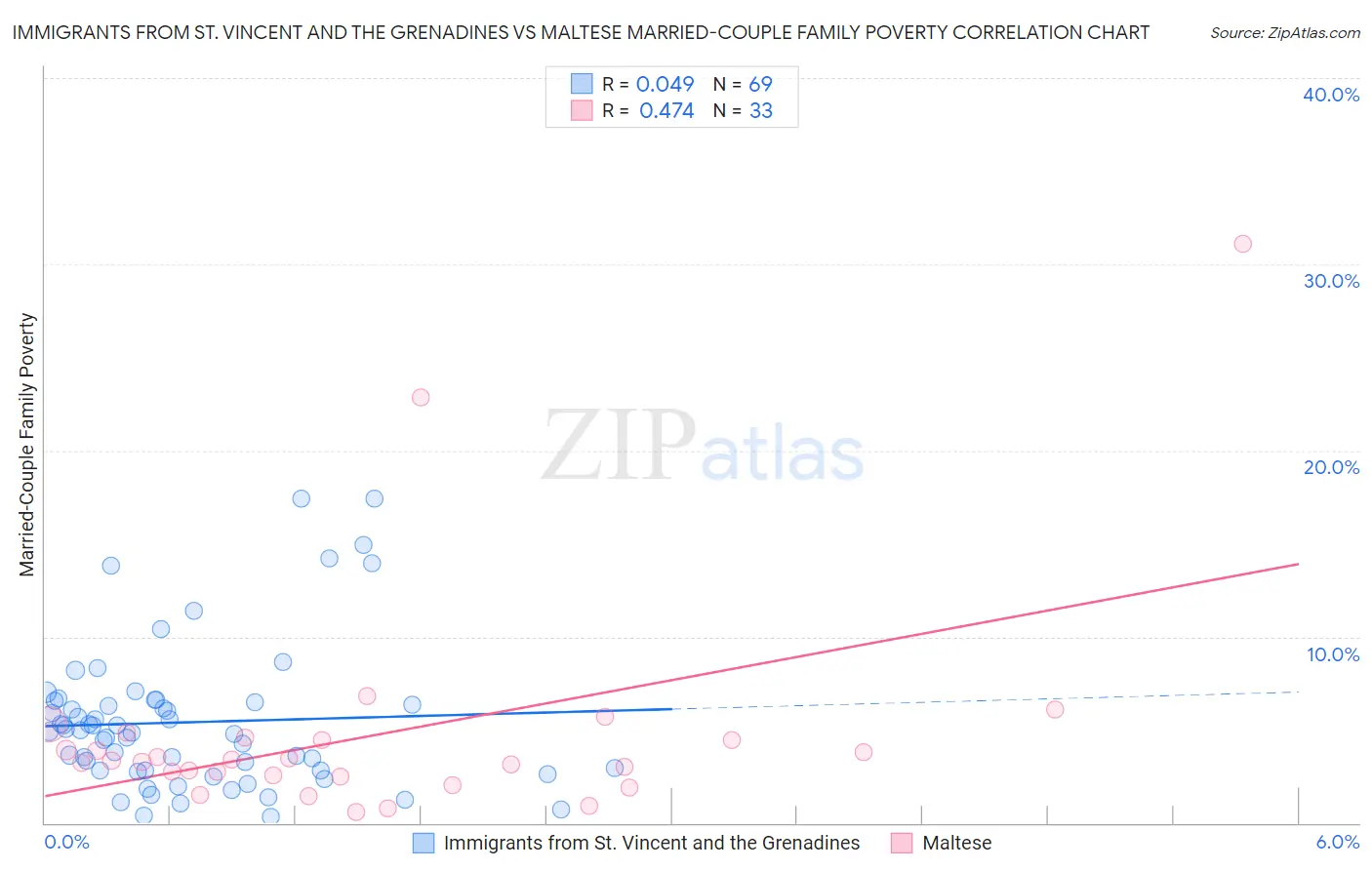 Immigrants from St. Vincent and the Grenadines vs Maltese Married-Couple Family Poverty