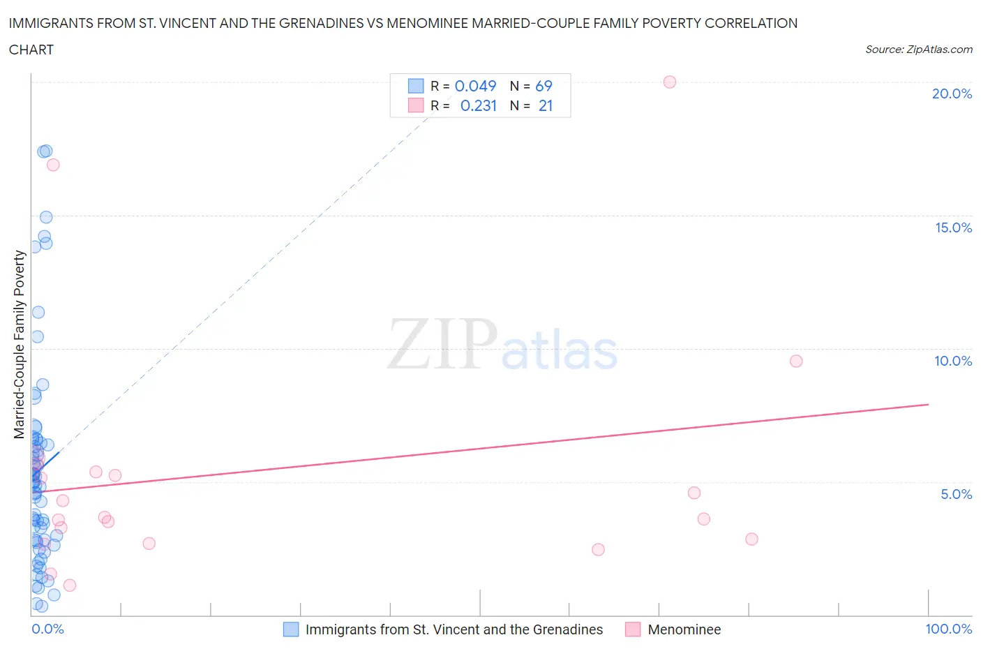 Immigrants from St. Vincent and the Grenadines vs Menominee Married-Couple Family Poverty