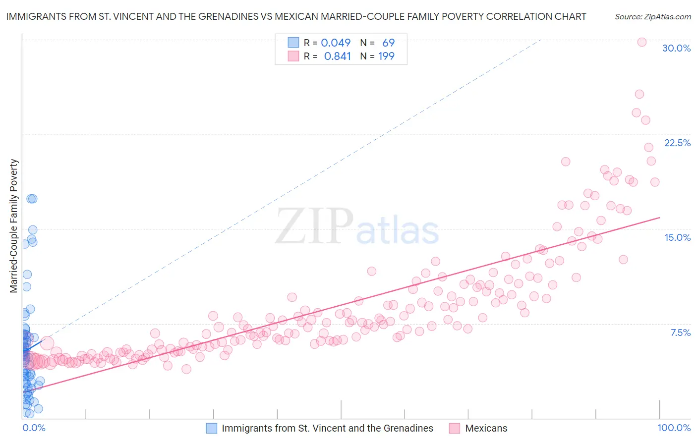 Immigrants from St. Vincent and the Grenadines vs Mexican Married-Couple Family Poverty