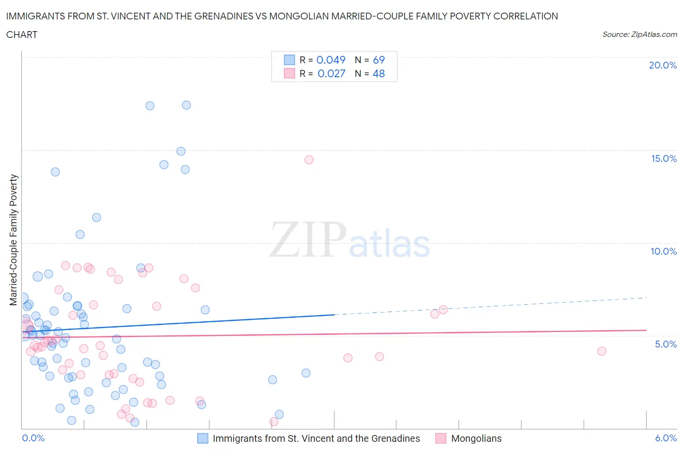 Immigrants from St. Vincent and the Grenadines vs Mongolian Married-Couple Family Poverty