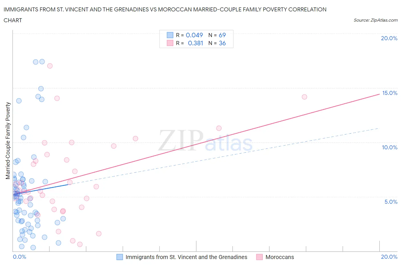 Immigrants from St. Vincent and the Grenadines vs Moroccan Married-Couple Family Poverty