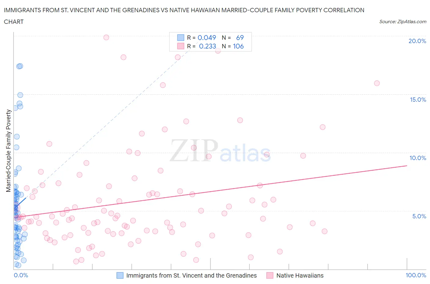 Immigrants from St. Vincent and the Grenadines vs Native Hawaiian Married-Couple Family Poverty