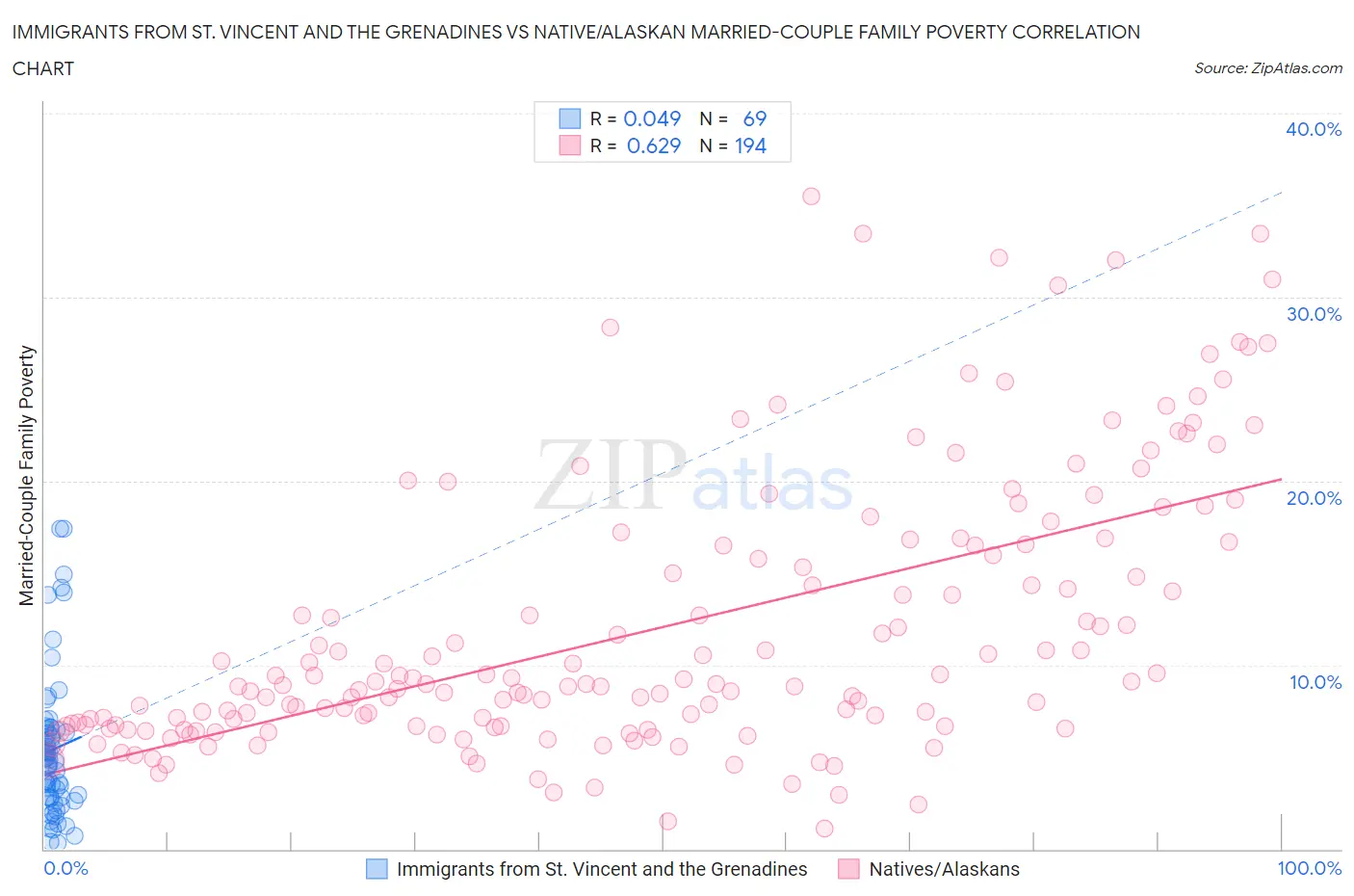 Immigrants from St. Vincent and the Grenadines vs Native/Alaskan Married-Couple Family Poverty
