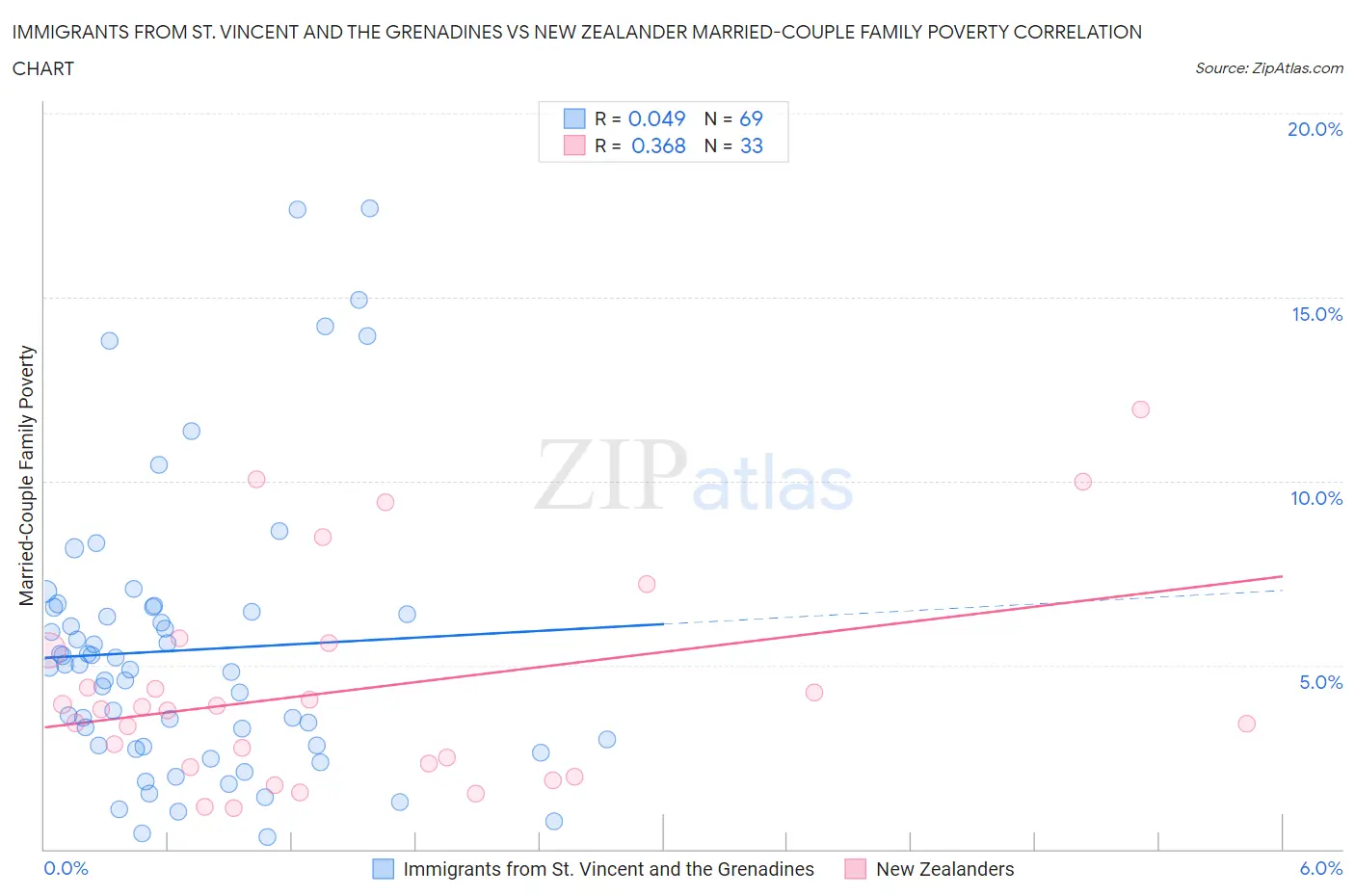 Immigrants from St. Vincent and the Grenadines vs New Zealander Married-Couple Family Poverty
