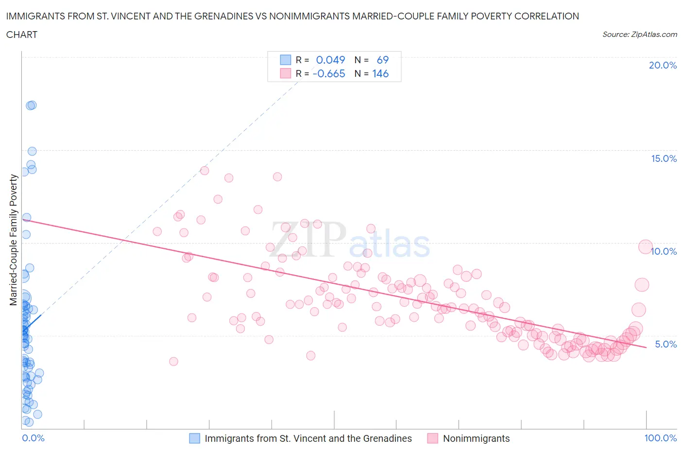 Immigrants from St. Vincent and the Grenadines vs Nonimmigrants Married-Couple Family Poverty
