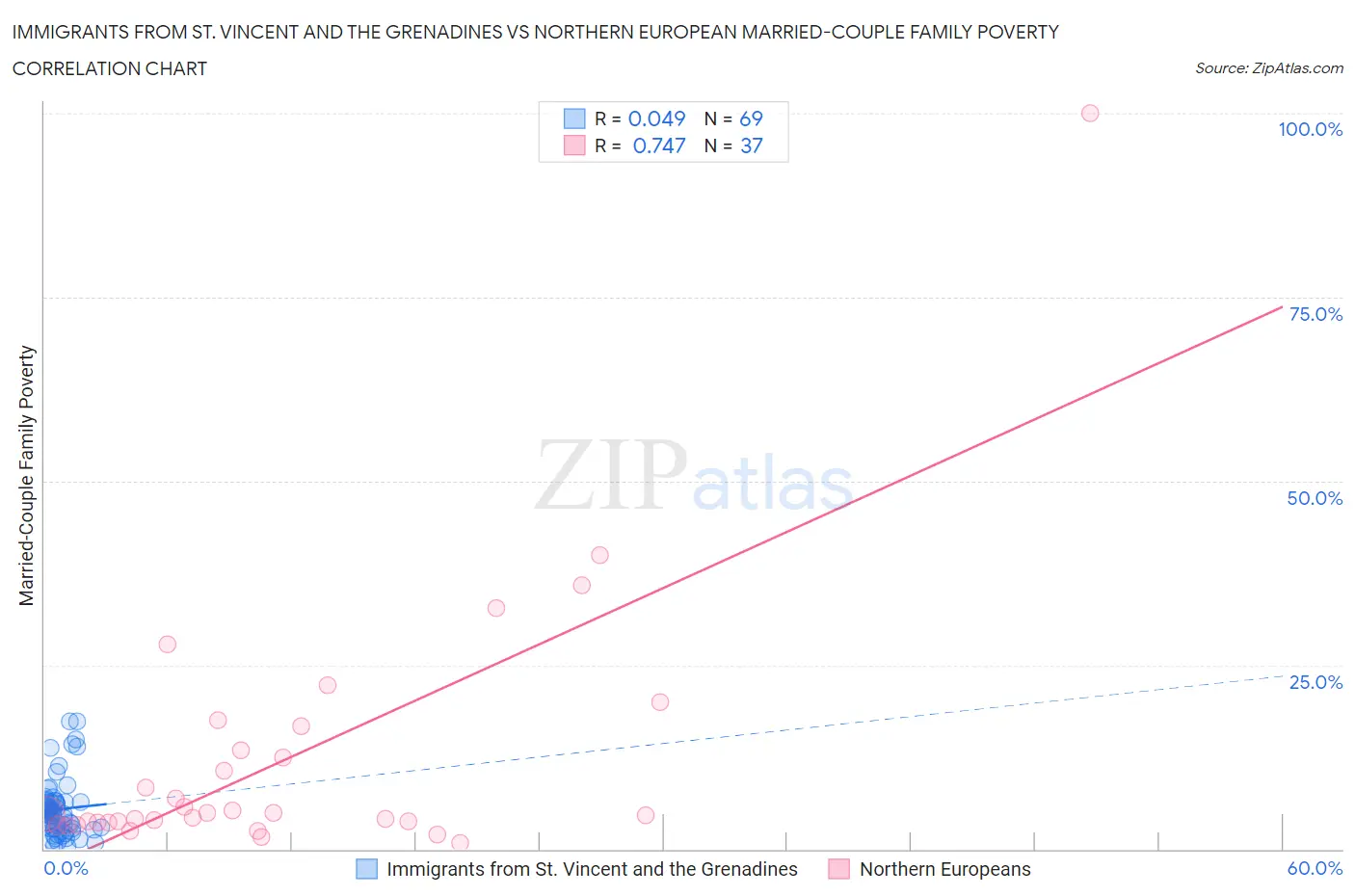 Immigrants from St. Vincent and the Grenadines vs Northern European Married-Couple Family Poverty