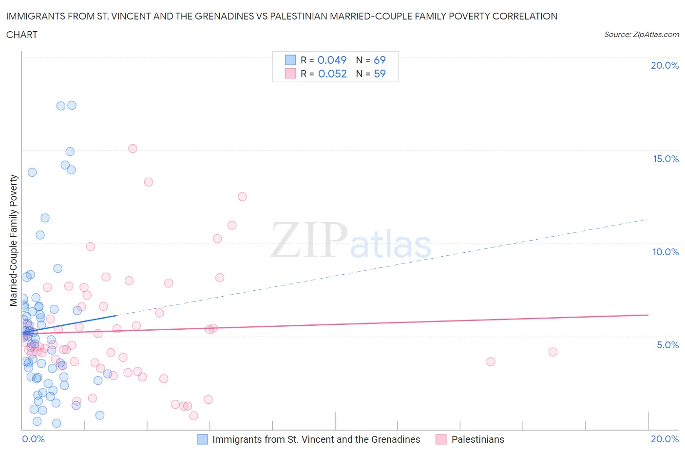 Immigrants from St. Vincent and the Grenadines vs Palestinian Married-Couple Family Poverty