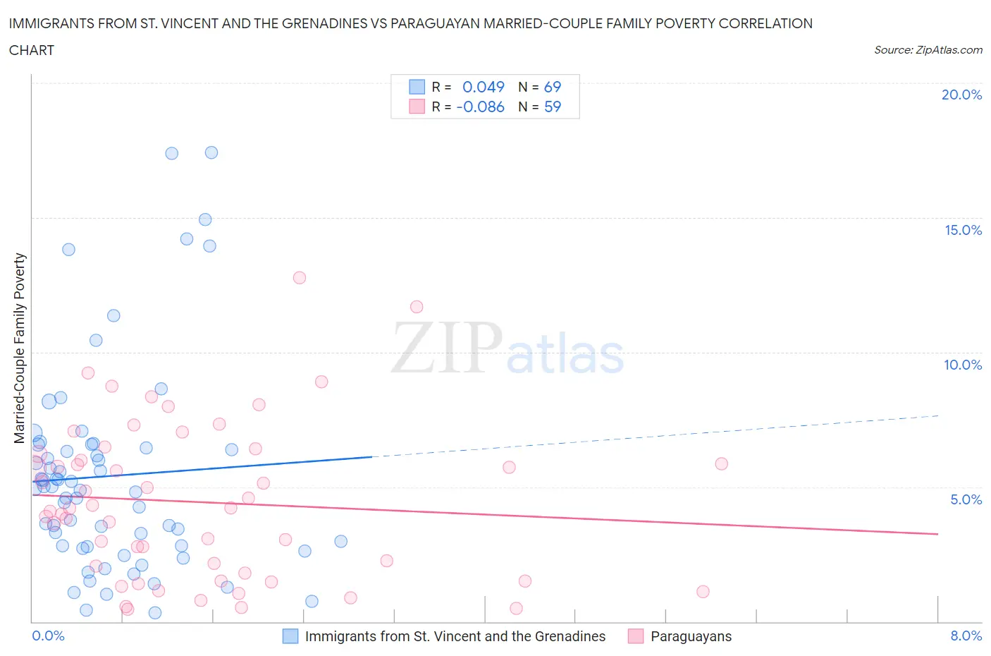 Immigrants from St. Vincent and the Grenadines vs Paraguayan Married-Couple Family Poverty