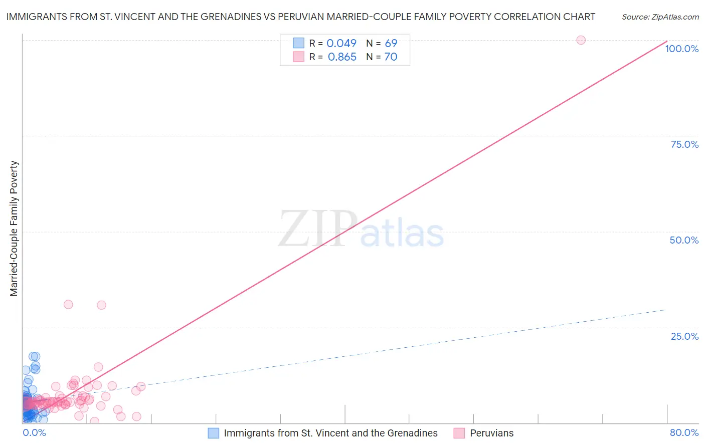 Immigrants from St. Vincent and the Grenadines vs Peruvian Married-Couple Family Poverty
