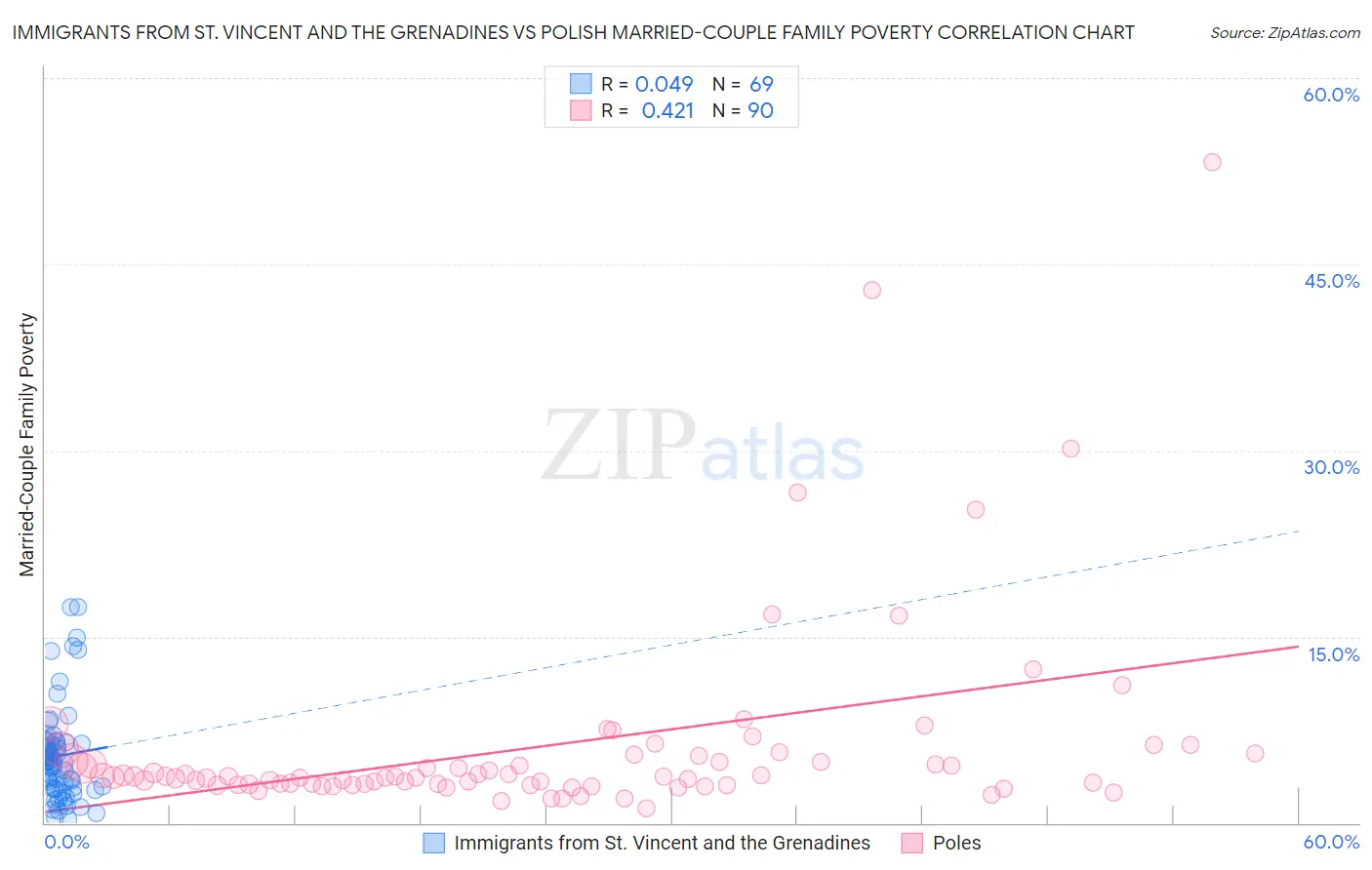 Immigrants from St. Vincent and the Grenadines vs Polish Married-Couple Family Poverty