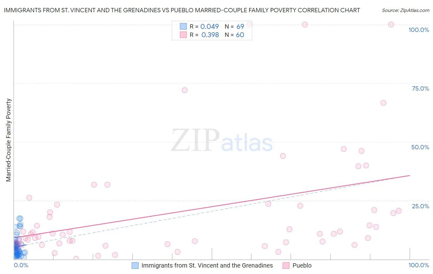 Immigrants from St. Vincent and the Grenadines vs Pueblo Married-Couple Family Poverty