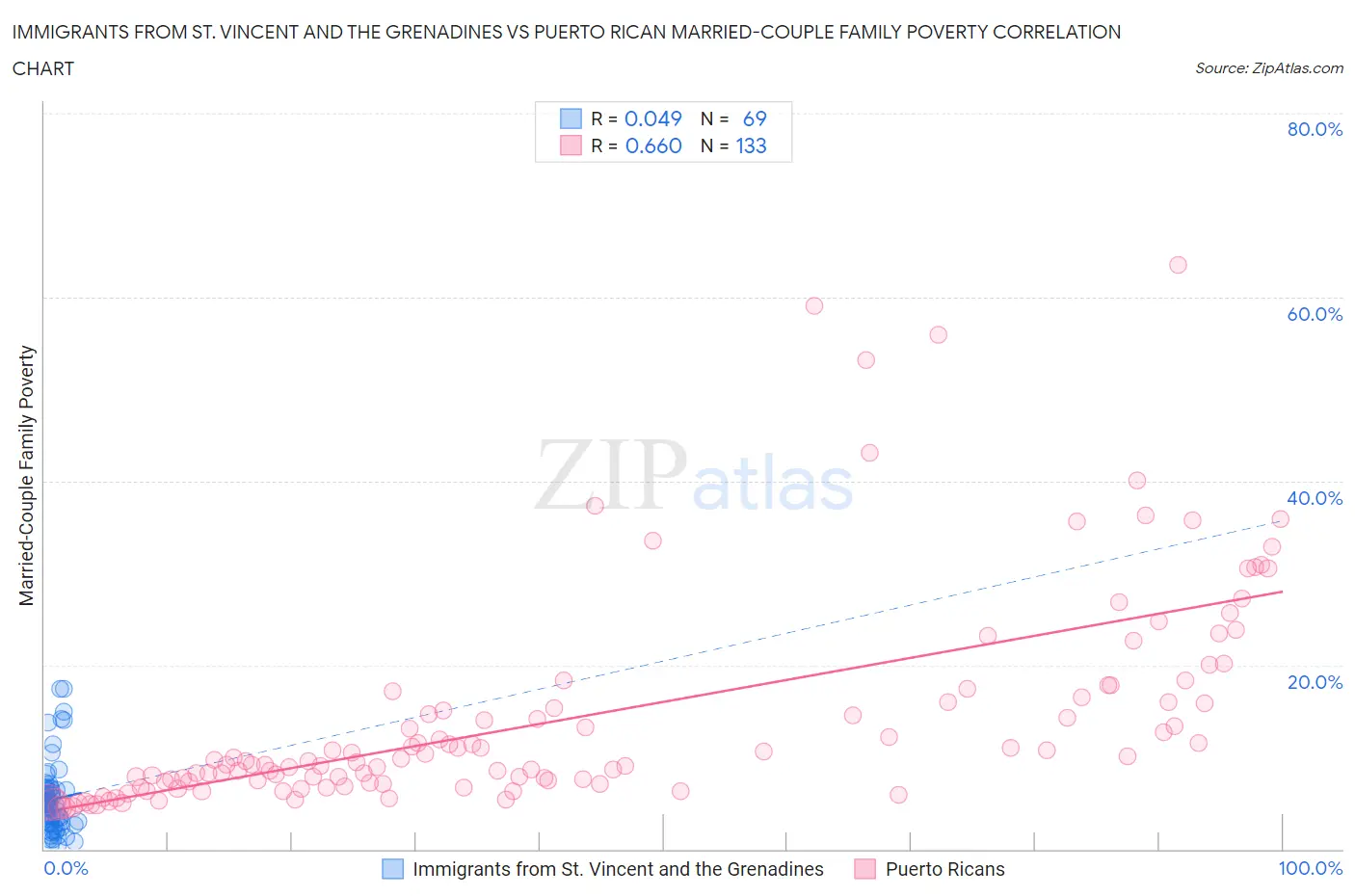 Immigrants from St. Vincent and the Grenadines vs Puerto Rican Married-Couple Family Poverty