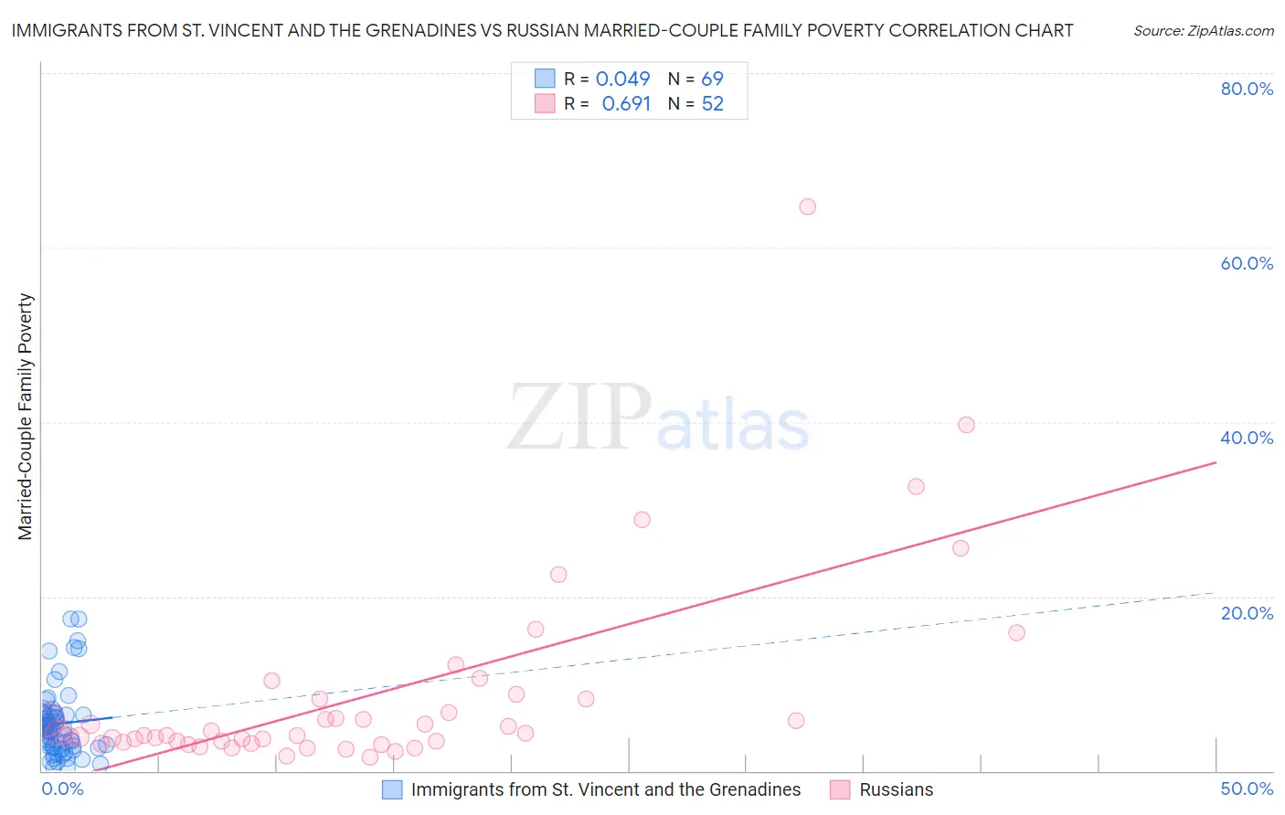 Immigrants from St. Vincent and the Grenadines vs Russian Married-Couple Family Poverty