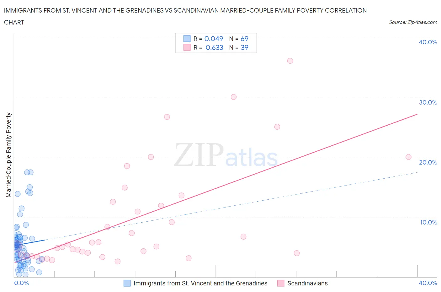 Immigrants from St. Vincent and the Grenadines vs Scandinavian Married-Couple Family Poverty