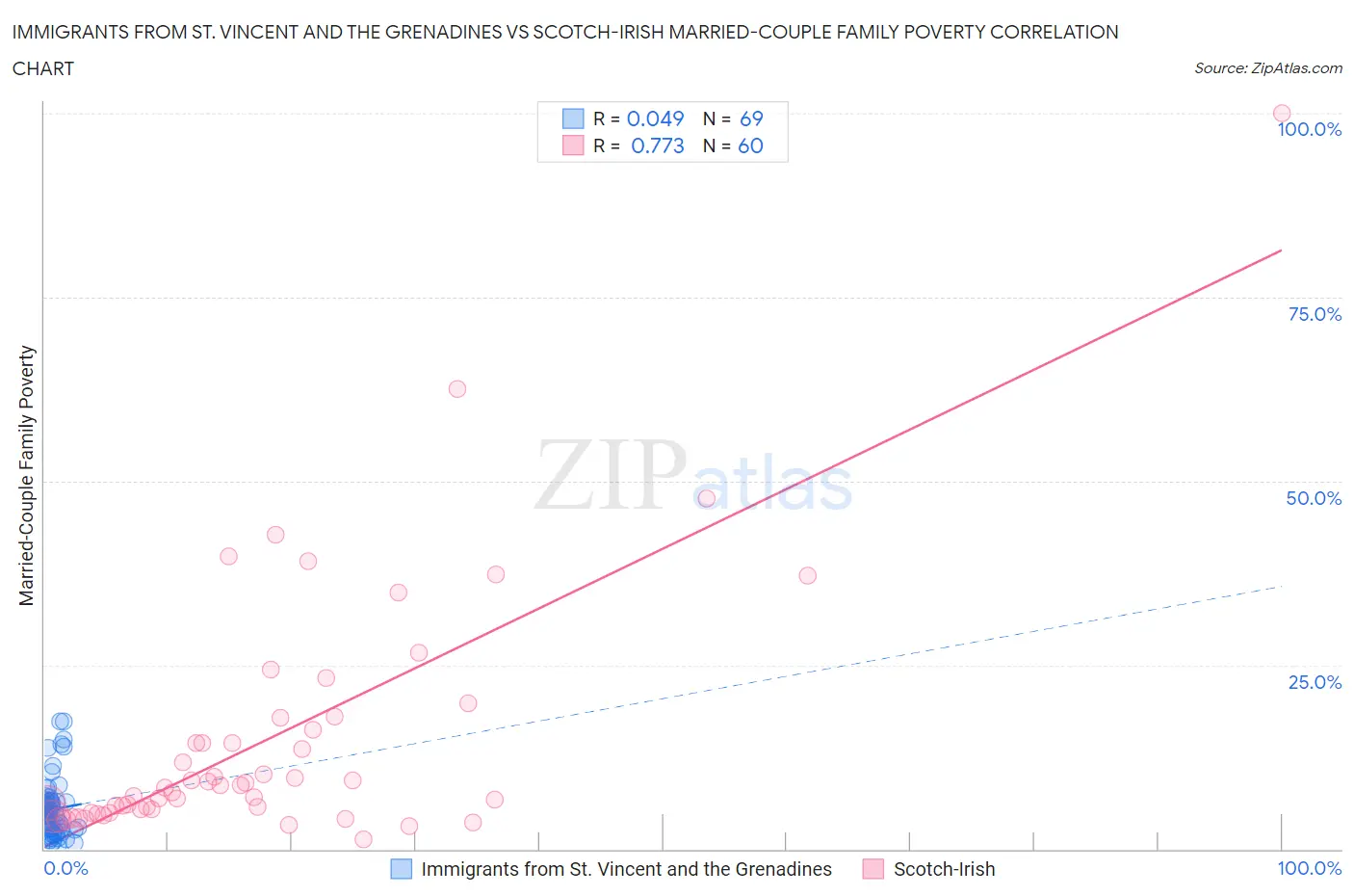 Immigrants from St. Vincent and the Grenadines vs Scotch-Irish Married-Couple Family Poverty