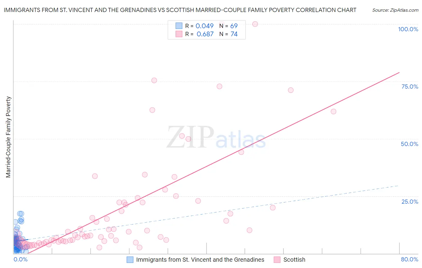 Immigrants from St. Vincent and the Grenadines vs Scottish Married-Couple Family Poverty