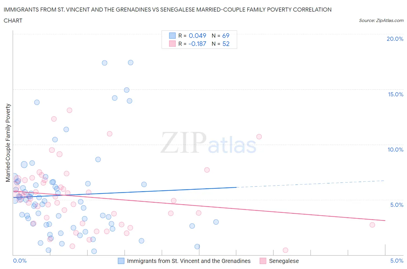 Immigrants from St. Vincent and the Grenadines vs Senegalese Married-Couple Family Poverty
