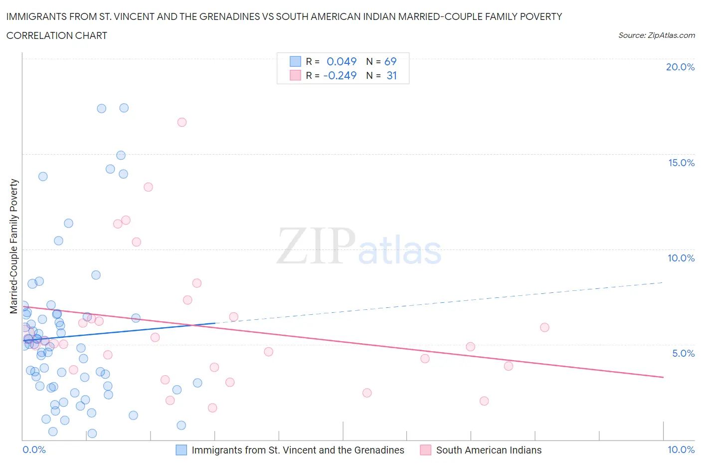 Immigrants from St. Vincent and the Grenadines vs South American Indian Married-Couple Family Poverty