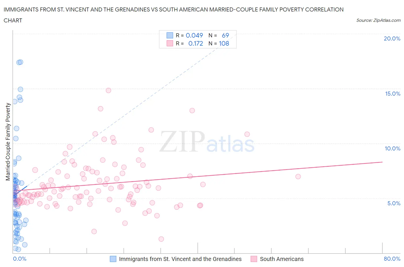 Immigrants from St. Vincent and the Grenadines vs South American Married-Couple Family Poverty